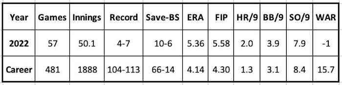 Ian Kennedy 2022 and Career Stats
